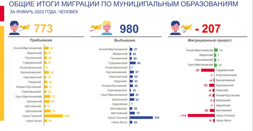 Общие итоги миграции по муниципальным образованиям за январь 2022 года